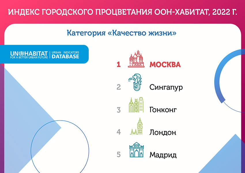 Инфографика блога Сергея Собянина