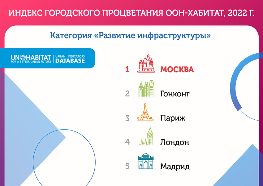 Инфографика блога Сергея Собянина