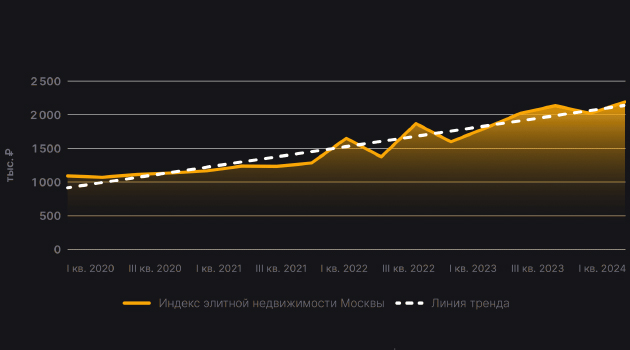 Sminex и «Финам» представили Индекс стоимости элитной недвижимости в Москве
