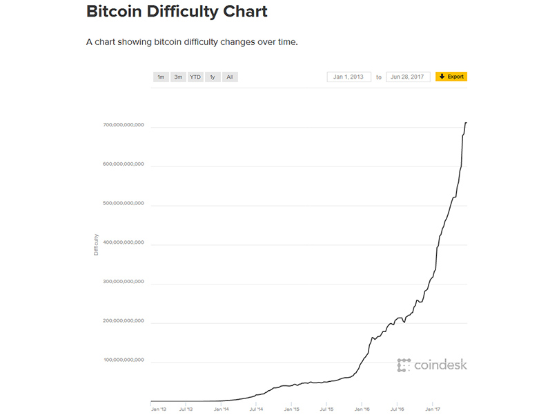 Bitcoin — A story nobody understands