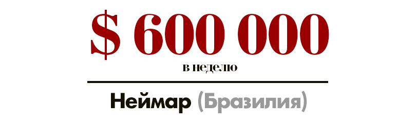 Набей себе цену: самые высокооплачиваемые футболисты — участники чемпионата мира по футболу в России. Неймар (Бразилия) — 600 тысяч долларов в неделю